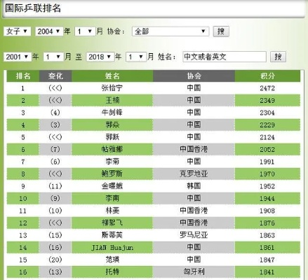 乒乓球全锦赛官网介绍（赛程选手历史数据一应俱全）-第3张图片-www.211178.com_果博福布斯