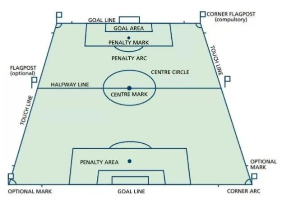 足球场地标准尺寸长宽多少米长？全面介绍国际足球联合会规定的尺寸标准-第3张图片-www.211178.com_果博福布斯