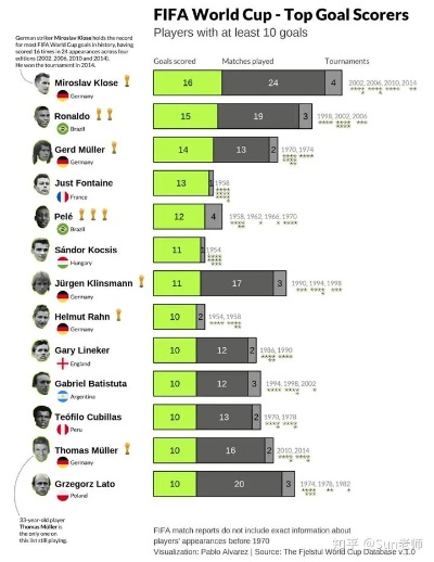 世界杯参赛次数排名 世界杯参赛次数最多的球员-第3张图片-www.211178.com_果博福布斯